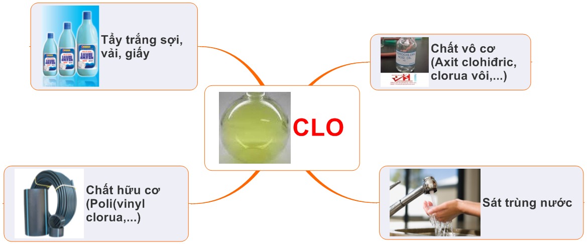 Ứng dụng của Cl trong đời sống